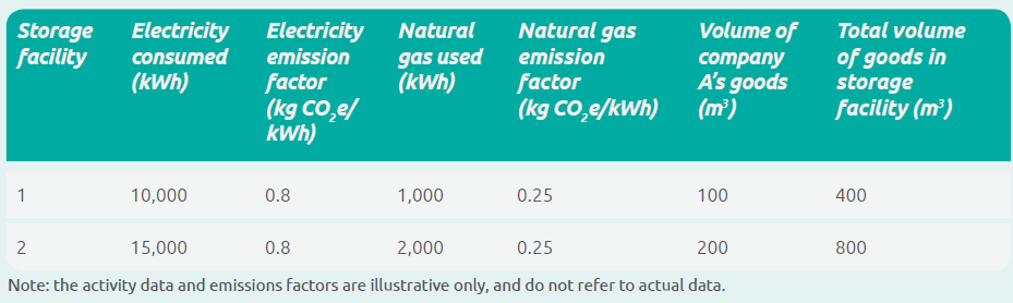 Category 4 Upstream Transportation and Distribution - The best calculation guidance 18 Category 4 Upstream Transportation and Distribution