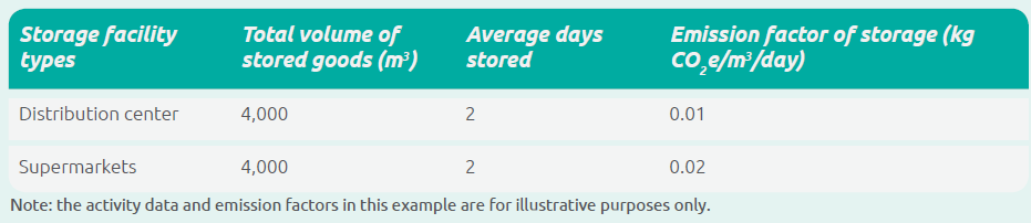 Category 4 Upstream Transportation and Distribution - The best calculation guidance 23 Calculating emissions from upstream distribution using the average data method
