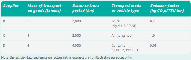 Category 9 Downstream Transportation and Distribution - The best read 8 Category 9 Downstream Transportation and Distribution