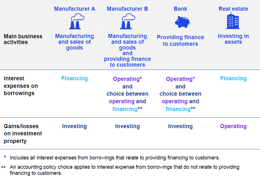 IFRS 18 Presentation and Disclosure in Financial Statements - Best read 2 IFRS 18 Nature of business activities and classification of income and