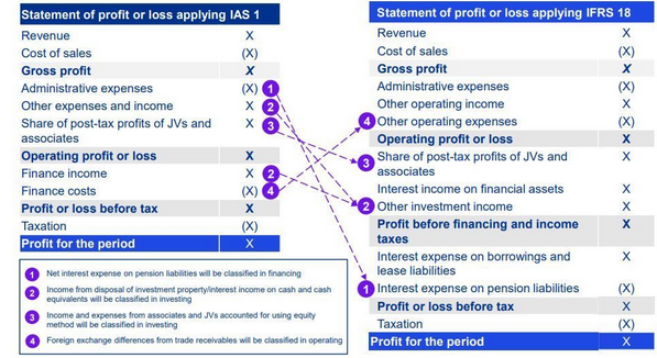 IFRS 18 Presentation and Disclosure in Financial Statements - Best read 1 IFRS 18 Presentation and Disclosure in Financial Statements