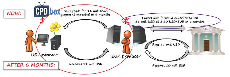 whatishedgeaccounting Hedging