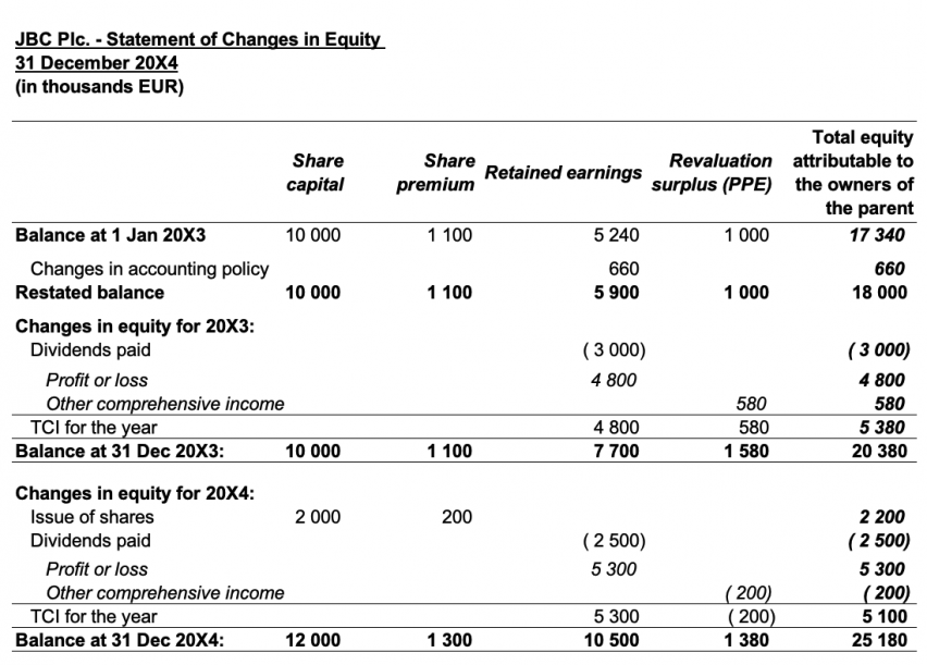 ifrs18solvedscie-852x611-1 IFRS 18 Solved Statement of Changes in Equity