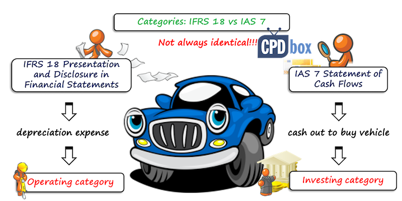 categoriesia7vsifrs18 Categories IAS 7 vs IFRS 18