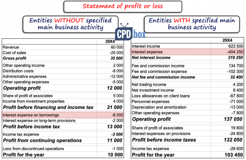 ifrs18comparisonpl-852x554-1 IFRS 18 Bank vs Manufacturer Profit or Loss