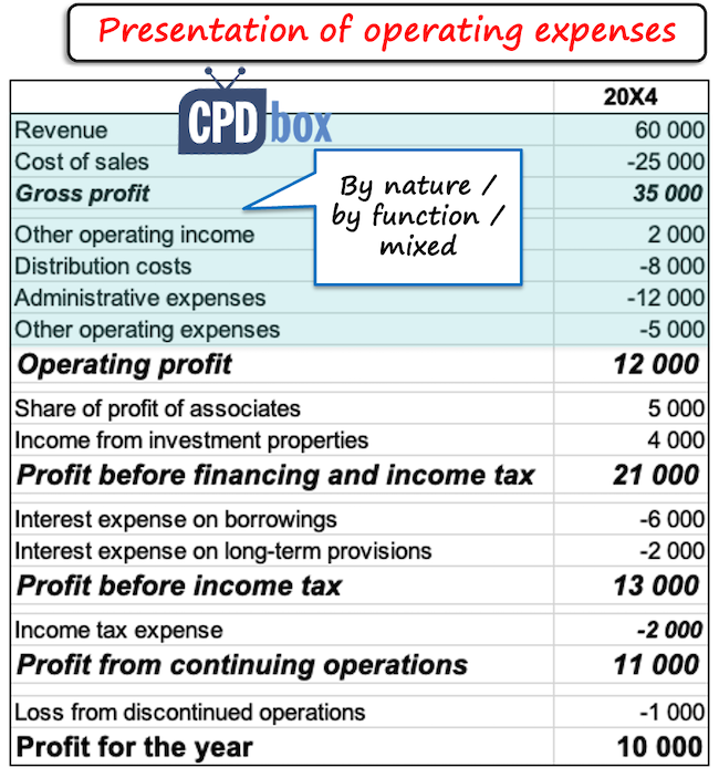 ifrs18operatingbynaturebyfunction IFRS 18 Operating Expenses