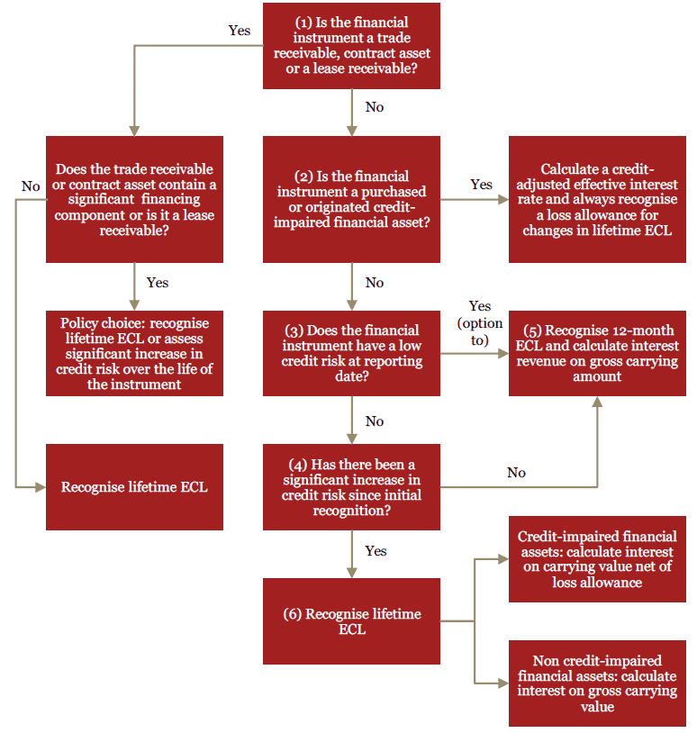 webpc-passthru-1 the Expected Credit Losses model