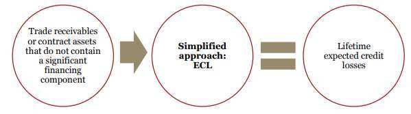 webpc-passthru-5 the Expected Credit Losses model