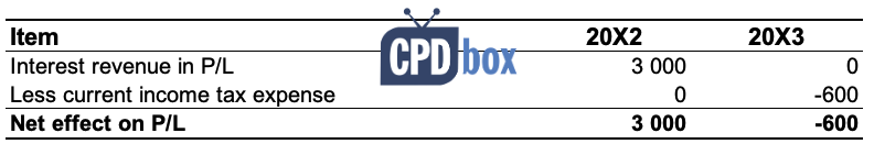 deferredtaxias12exampletab1 Deferred tax example IAS 12