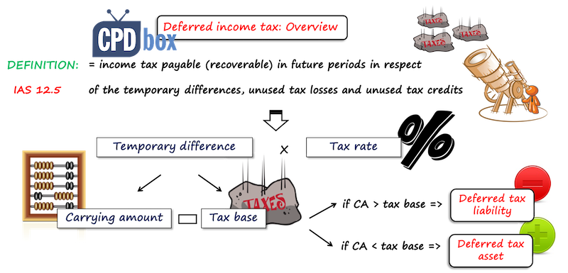 deferredtaxias12overview IAS 12 Deferred Tax calculation