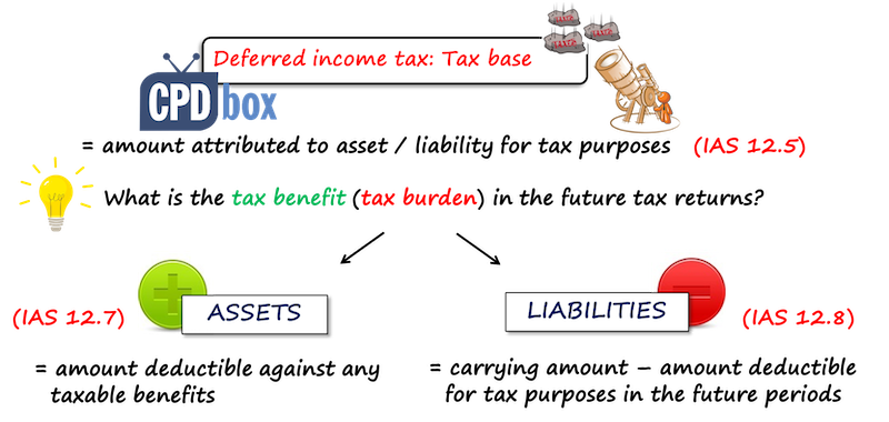 ias12taxbase IAS12 tax base