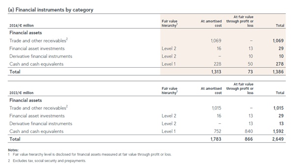 IFRS 13 – Significant Judgments and Estimates - Fair Value, Big Numbers and Proper Disclosure 8 Dinancial instruments by category