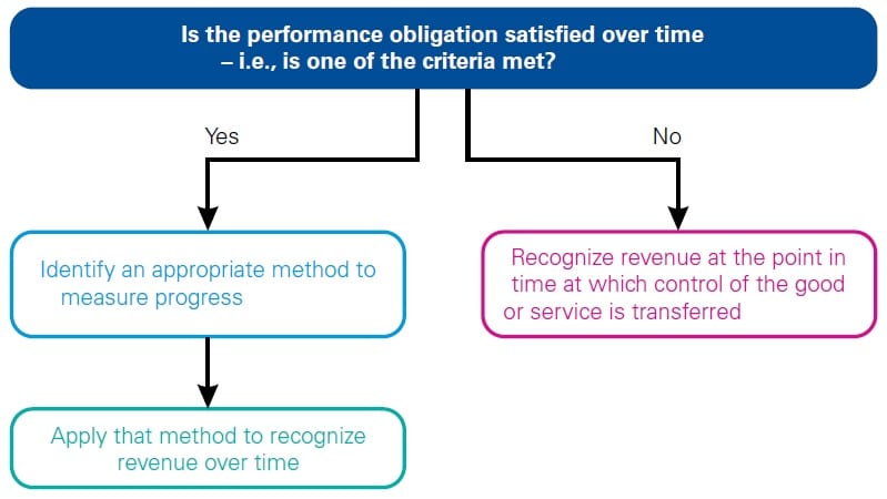 Realisation Principle – From Prudence to Performance (IFRS 15 in Practice) 3 Realisation principle