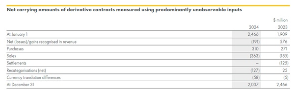 IFRS 13 – Significant Judgments and Estimates - Fair Value, Big Numbers and Proper Disclosure 4 Level 2 Unobservable inputs