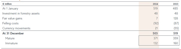 IFRS 13 – Significant Judgments and Estimates - Fair Value, Big Numbers and Proper Disclosure 5 Mondi Group Movemenr schedule Note 15 Forestry assets
