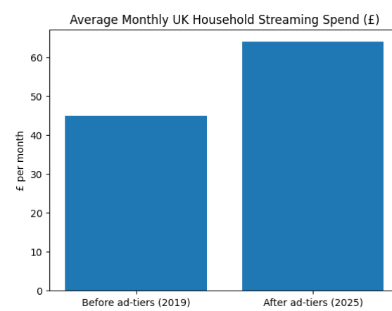 UK Ad-Supported Streaming