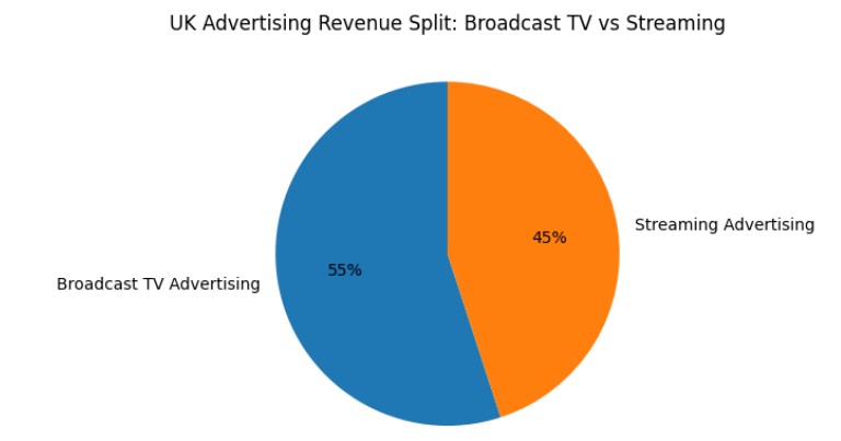 UK Ad-Supported Streaming