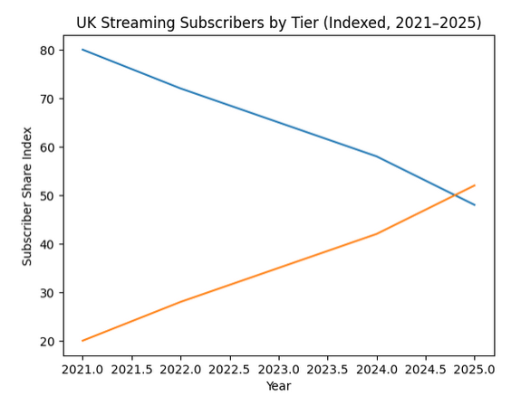 UK Ad-Supported Streaming
